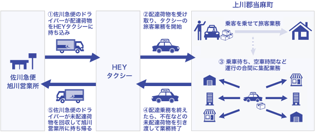 佐川急便、北海道で地元タクシーと「貨客混載」開始