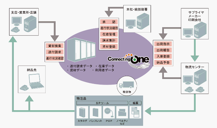 大日本印刷が販促物のクラウド型SCMシステムを提供開始