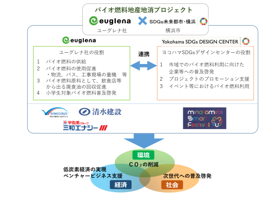 横浜市とユーグレナ、バイオ燃料の利用促進で連携協定