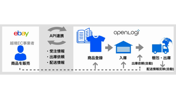 オープンロジがイーベイ・ジャパンと越境ECでAPI連携