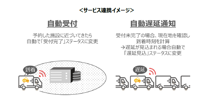 日本GLP傘下のモノフル、トラック事前受付・予約サービスとリアルタイム車両管理アプリ連携へ
