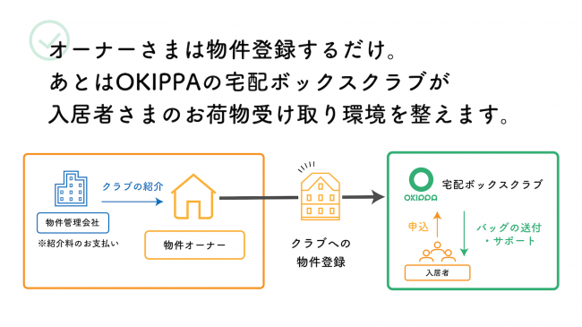 置き配バッグ「OKIPPA」展開のYper、賃貸住宅オーナー向け新サービス開始