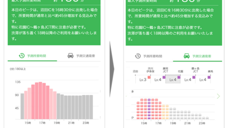 NEXCO東日本とNTTドコモ、「AI渋滞予知」を関越道で実施へ