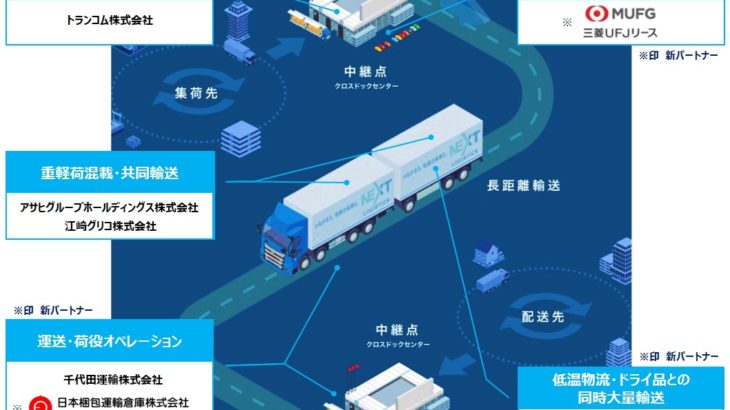日野自子会社などの新幹線輸送サービス、ニチレイロジや日本梱包運輸倉庫、三菱UFJリースが新たに参加