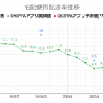 宅配再配達率、8月にはコロナ前の10％程度まで上昇か