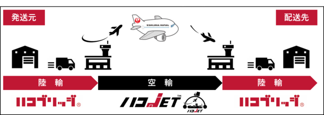JALとルーフィ、空陸一貫の新配送サービス開始