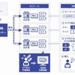 佐川、EC事業者向けに商品タグID自動登録サービスの販売開始