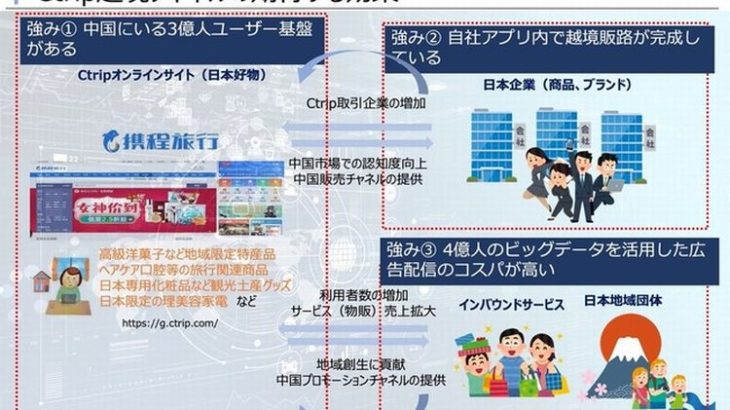 船井総研ロジ、中国のオンライン旅行会社大手トリップ・ドットコムと業務提携