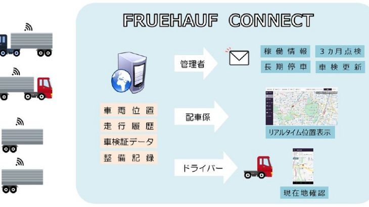 日本フルハーフ、IoTでトレーラーの現在位置把握可能な新サービス提供開始