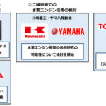 トヨタ、マツダ、SUBARU、川崎重工、ヤマハ発の5社がエンジンの脱炭素化へ連携