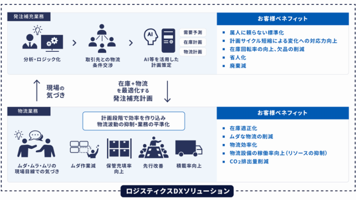 NTTロジスコ、物流・発注補充業務を包括的に支援する「DXソリューション」提供を開始