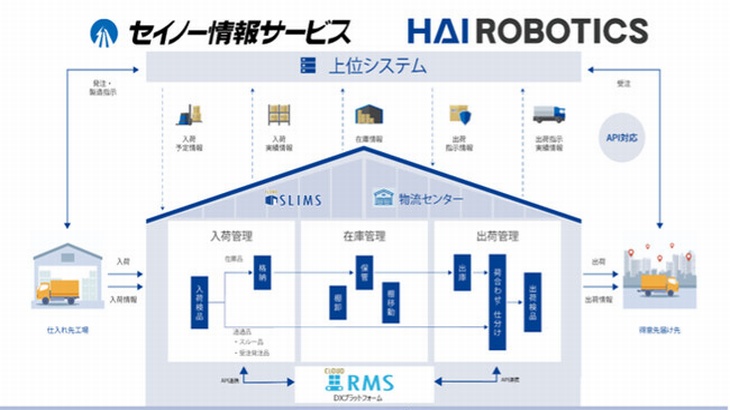 HAI ROBOTICS JAPANとセイノー情報サービス、マスト昇降式ACRを国際物流総合展で初披露へ★訂正