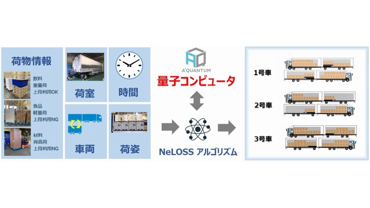 NEXT Logistics Japan、世界初の量子コンピューティング技術用いた自動配車×積み付けシステム導入
