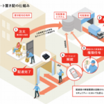 ⼤阪府住宅供給公社、ライナフのサービス利用しオートロック付き住宅も玄関前への置き配可能に