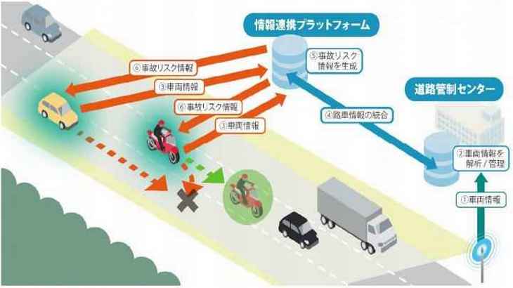 NEXCO中日本、新東名の「高速道路の自動運転路車協調実証実験」にソフトバンクやホンダが新たに参加へ
