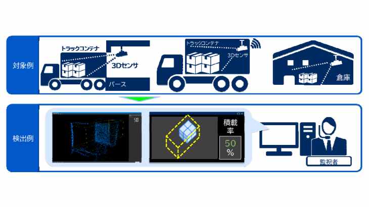 矢崎エナジーシステムとNEC通信システム、「2024年問題」など物流領域の課題解決へ協業