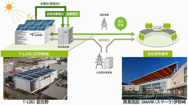 東京建物、郊外の物流施設で生み出した再エネ電力余剰分を都心のオフィスビルに「自己託送」へ