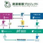 ヤマトボックスチャーターと日榮新化、ラベル台紙の再利用で連携