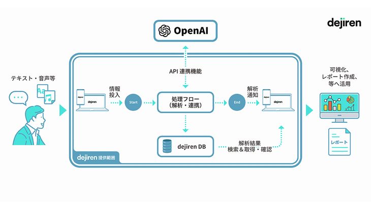 ウイングアーク１ｓｔ、ChatGPTと連携させた業務サポートシステム「dejiren」最新版をリリース