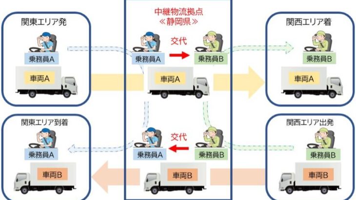 三菱倉庫とキユーソー、「2024年問題」意識し医薬品GDP対応の中継リレー輸送開始