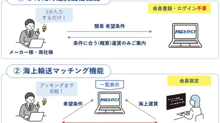 三菱商事ロジ、荷主と船会社のWebマッチングサービスを九州対象にトライアル開始