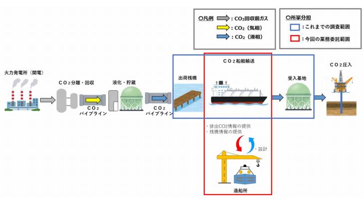 関西電力、邦船大手2社と液化CO2海上輸送実現へ業務委託契約締結