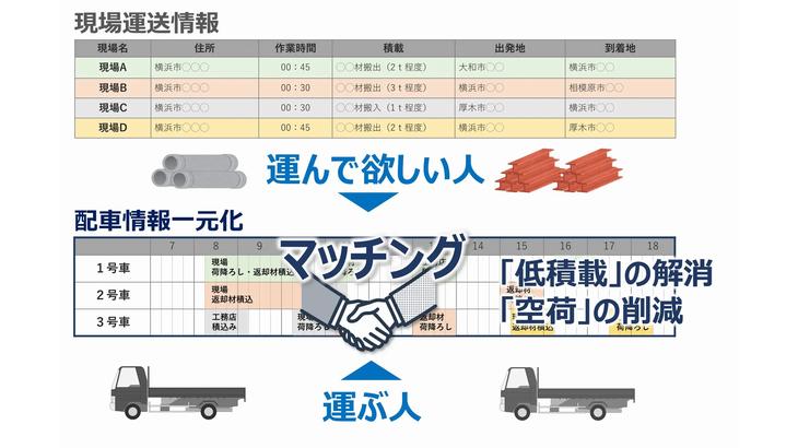 鹿島、協力会社と運送会社のマッチングアプリや「中継システム」で建設資材の運送効率化へ