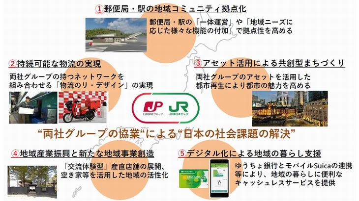 日本郵政とJR東が持続可能な物流実現など5分野で連携強化へ