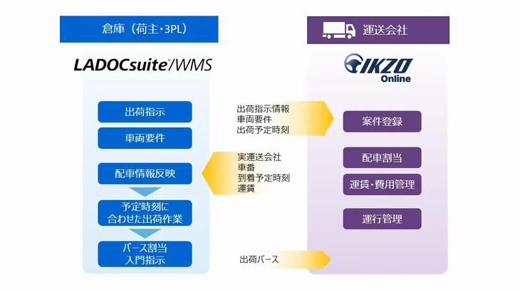 ウイングアーク１ｓｔのオンライン配車業務支援システム、東芝系の倉庫管理ソリューション「LADOCsuite/WMS」と連携