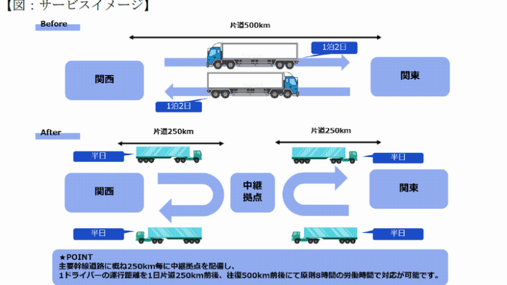 京王電鉄系の京王運輸など物流9社出資のJRCX、セミトレーラー使った「2024年問題」対応の中継幹線輸送を4月1日開始へ