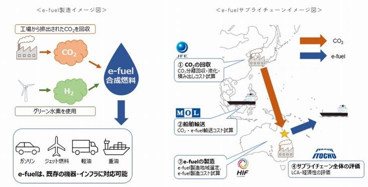 商船三井と伊藤忠、JFEスチールがCO2使った環境負荷低い合成燃料「e-fuel」製造・輸送へ連携