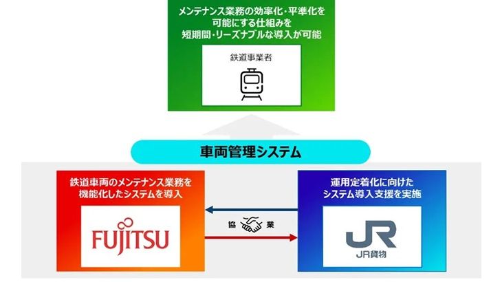 富士通とJR貨物、鉄道車両のメンテナンス業務支える管理システムを共同展開