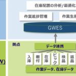 NXグループの標準WMSとGROUNDの物流統合管理・最適化システム「GWES」が連携開始
