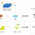 出光、ENEOS、トヨタ、三菱重工の4社が自動車向けカーボンニュートラル燃料の導入・普及で連携