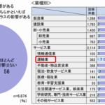 2024年問題、運輸業の5割強が経営に「マイナスの影響」