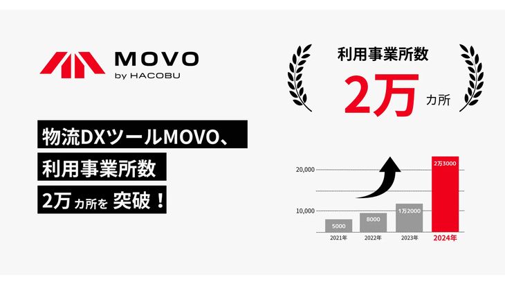 Hacobuの物流DX支援ツール「MOVO」、利用事業所数が2万突破