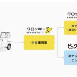 CBcloud、中古車買い取り事業を開始