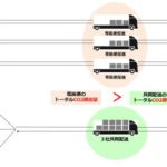 伊藤忠丸紅鉄鋼とNTTコム、メタル便が鉄鋼物流の脱炭素化へ実証実験開始