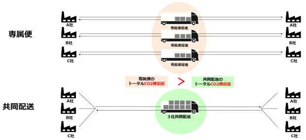 伊藤忠丸紅鉄鋼とNTTコム、メタル便が鉄鋼物流の脱炭素化へ実証実験開始