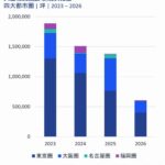 大型物流施設、24年以降も四大都市圏で高水準の供給持続と予想