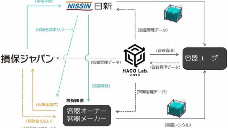 損保ジャパンと日新、リターナブル物流容器専用保険を開発