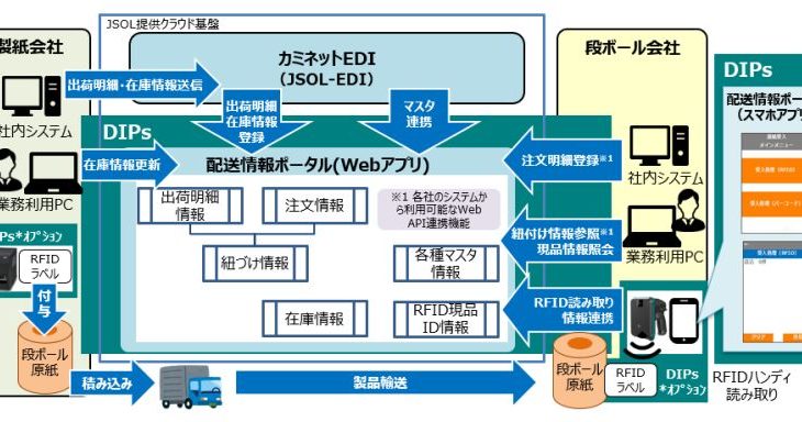 段ボール原紙の物流にRFID活用した配送情報ポータルシステム導入