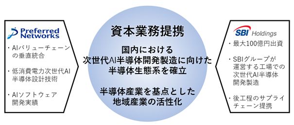 SBIがプリファードに最大100億円出資へ、次世代AI半導体開発を加速