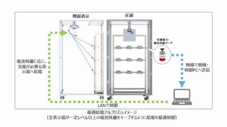 マイクロ波給電技術活用しデジタルピッキングシステム表示器の電池切れや交換解消するシステム開発