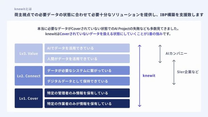 サプライチェーン運営効率化支援のknewit、ベンチャーキャピタル2社などから資金調達