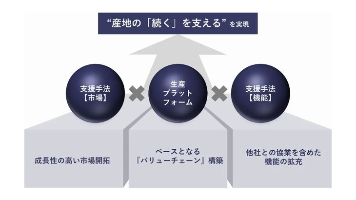 ヤマタネ、農業の高収益モデル確立へ生産法人「ブルーシード新潟」設立を発表