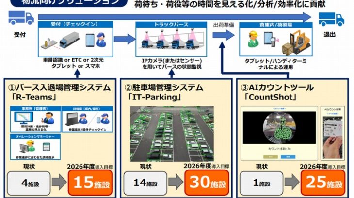 両備システムズ、「総合ロジスティクスIT企業」への進化目指す