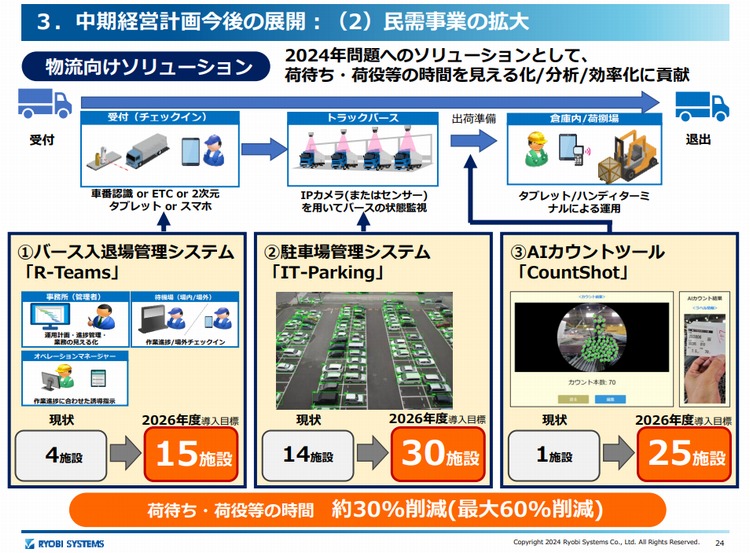 両備システムズ、「総合ロジスティクスIT企業」への進化目指す │ LOGI