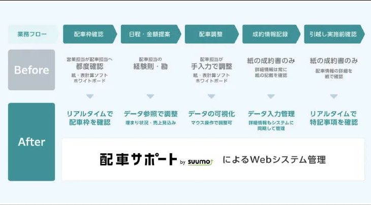 リクルート、引っ越し会社向けに配車業務一元管理システムを無料提供開始