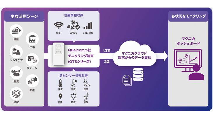 マクニカ、世界でシームレスに車両・貨物の位置追跡や状態監視可能なクラウドサービス開発